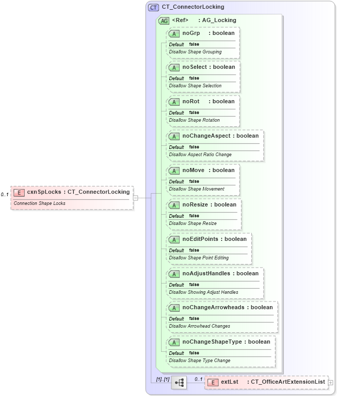 XSD Diagram of cxnSpLocks in schema dml-documentproperties_xsd (Office Open XML (OOXML / OpenXML / Ecma 376))