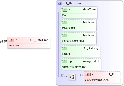 XSD Diagram of d in schema sml-pivottable_xsd (Office Open XML (OOXML / OpenXML / Ecma 376))