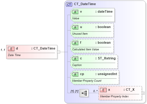 XSD Diagram of d in schema sml-pivottable_xsd (Office Open XML (OOXML / OpenXML / Ecma 376))