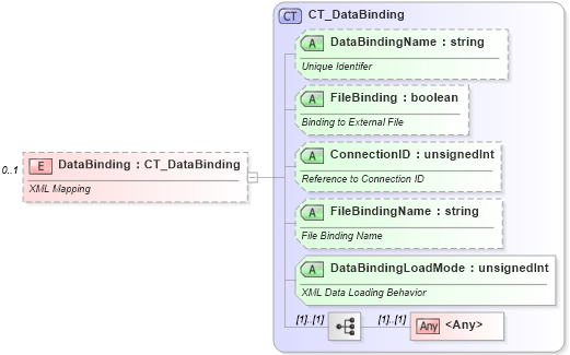 XSD Diagram of DataBinding in schema sml-customxmlmappings_xsd (Office Open XML (OOXML / OpenXML / Ecma 376))