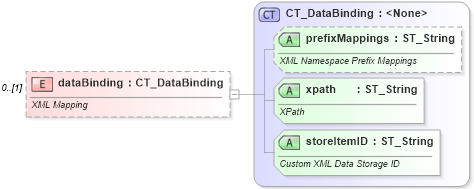 XSD Diagram of dataBinding in schema wml_xsd (Office Open XML (OOXML / OpenXML / Ecma 376))