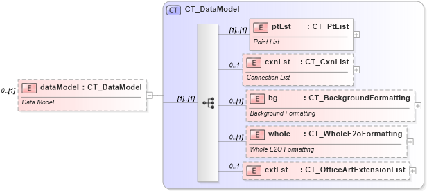 XSD Diagram of dataModel in schema dml-diagramdefinition_xsd (Office Open XML (OOXML / OpenXML / Ecma 376))