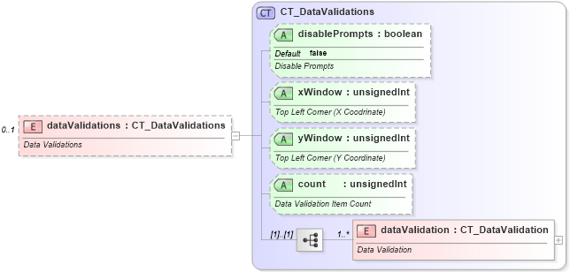 XSD Diagram of dataValidations in schema sml-sheet_xsd (Office Open XML (OOXML / OpenXML / Ecma 376))