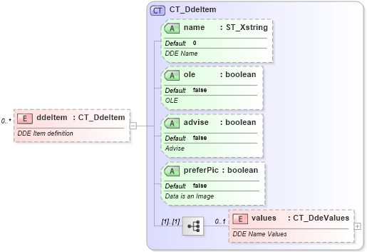 XSD Diagram of ddeItem in schema sml-supplementaryworkbooks_xsd (Office Open XML (OOXML / OpenXML / Ecma 376))