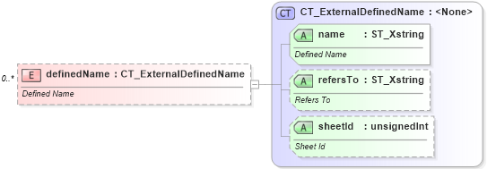 XSD Diagram of definedName in schema sml-supplementaryworkbooks_xsd (Office Open XML (OOXML / OpenXML / Ecma 376))