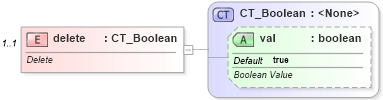 XSD Diagram of delete in schema dml-chart_xsd (Office Open XML (OOXML / OpenXML / Ecma 376))