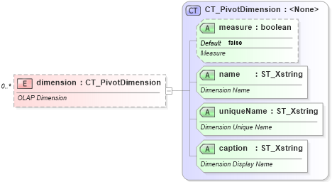 XSD Diagram of dimension in schema sml-pivottable_xsd (Office Open XML (OOXML / OpenXML / Ecma 376))