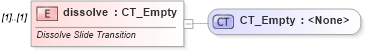 XSD Diagram of dissolve in schema pml-animationinfo_xsd (Office Open XML (OOXML / OpenXML / Ecma 376))