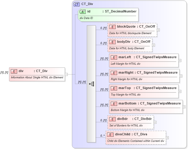 XSD Diagram of div in schema wml_xsd (Office Open XML (OOXML / OpenXML / Ecma 376))