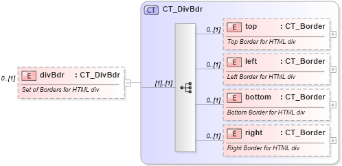 XSD Diagram of divBdr in schema wml_xsd (Office Open XML (OOXML / OpenXML / Ecma 376))