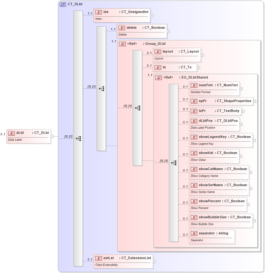 XSD Diagram of dLbl in schema dml-chart_xsd (Office Open XML (OOXML / OpenXML / Ecma 376))