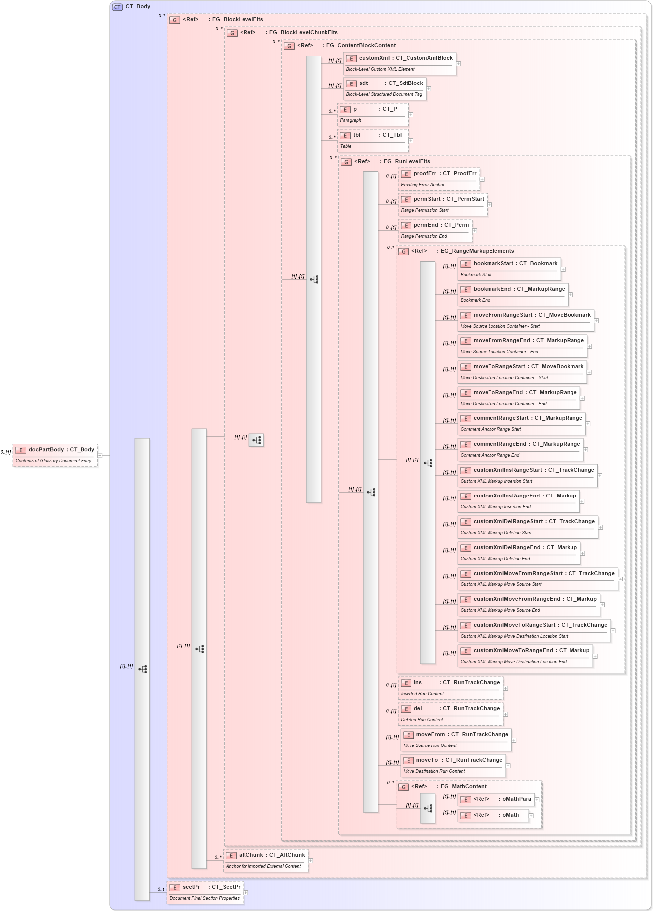 XSD Diagram of docPartBody in schema wml_xsd (Office Open XML (OOXML / OpenXML / Ecma 376))