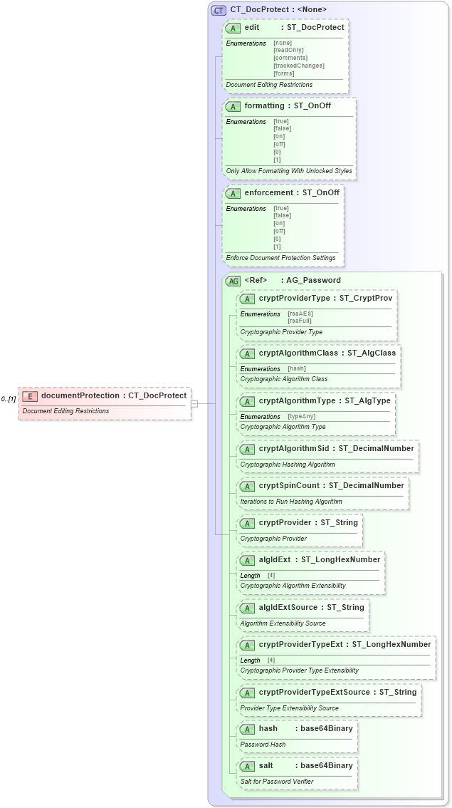 XSD Diagram of documentProtection in schema wml_xsd (Office Open XML (OOXML / OpenXML / Ecma 376))