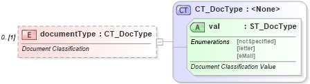 XSD Diagram of documentType in schema wml_xsd (Office Open XML (OOXML / OpenXML / Ecma 376))
