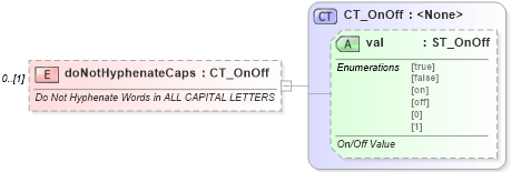XSD Diagram of doNotHyphenateCaps in schema wml_xsd (Office Open XML (OOXML / OpenXML / Ecma 376))