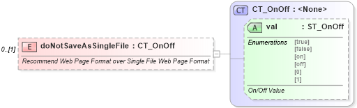 XSD Diagram of doNotSaveAsSingleFile in schema wml_xsd (Office Open XML (OOXML / OpenXML / Ecma 376))