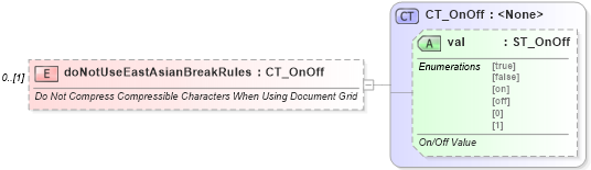 XSD Diagram of doNotUseEastAsianBreakRules in schema wml_xsd (Office Open XML (OOXML / OpenXML / Ecma 376))