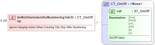 XSD Diagram of doNotUseIndentAsNumberingTabStop in schema wml_xsd (Office Open XML (OOXML / OpenXML / Ecma 376))
