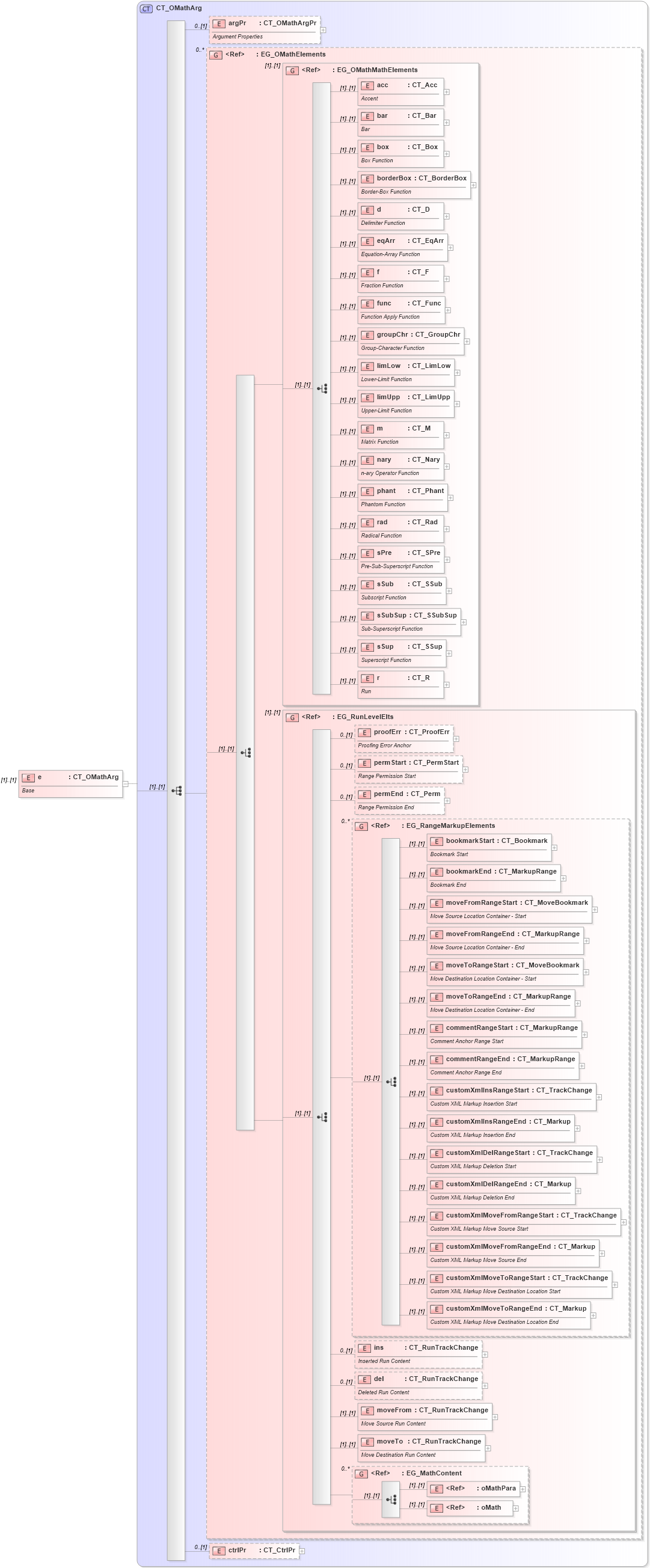 XSD Diagram of e in schema shared-math_xsd (Office Open XML (OOXML / OpenXML / Ecma 376))