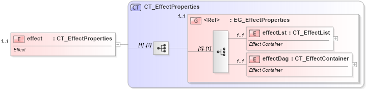 XSD Diagram of effect in schema dml-tablestyle_xsd (Office Open XML (OOXML / OpenXML / Ecma 376))