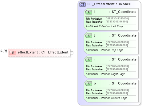 XSD Diagram of effectExtent in schema dml-wordprocessingdrawing_xsd (Office Open XML (OOXML / OpenXML / Ecma 376))