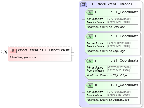 XSD Diagram of effectExtent in schema dml-wordprocessingdrawing_xsd (Office Open XML (OOXML / OpenXML / Ecma 376))