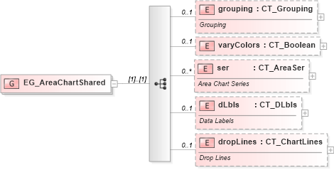 XSD Diagram of EG_AreaChartShared in schema dml-chart_xsd (Office Open XML (OOXML / OpenXML / Ecma 376))