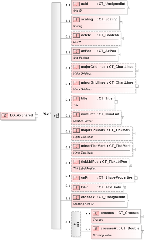 XSD Diagram of EG_AxShared in schema dml-chart_xsd (Office Open XML (OOXML / OpenXML / Ecma 376))