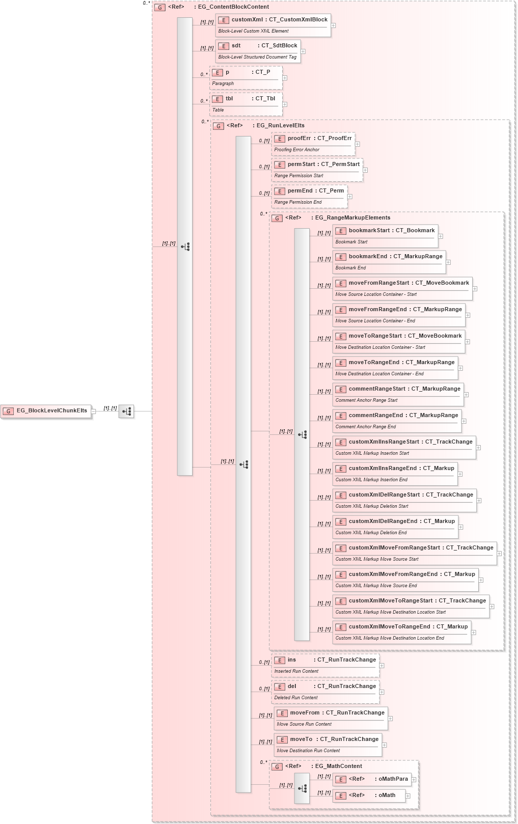 XSD Diagram of EG_BlockLevelChunkElts in schema wml_xsd (Office Open XML (OOXML / OpenXML / Ecma 376))