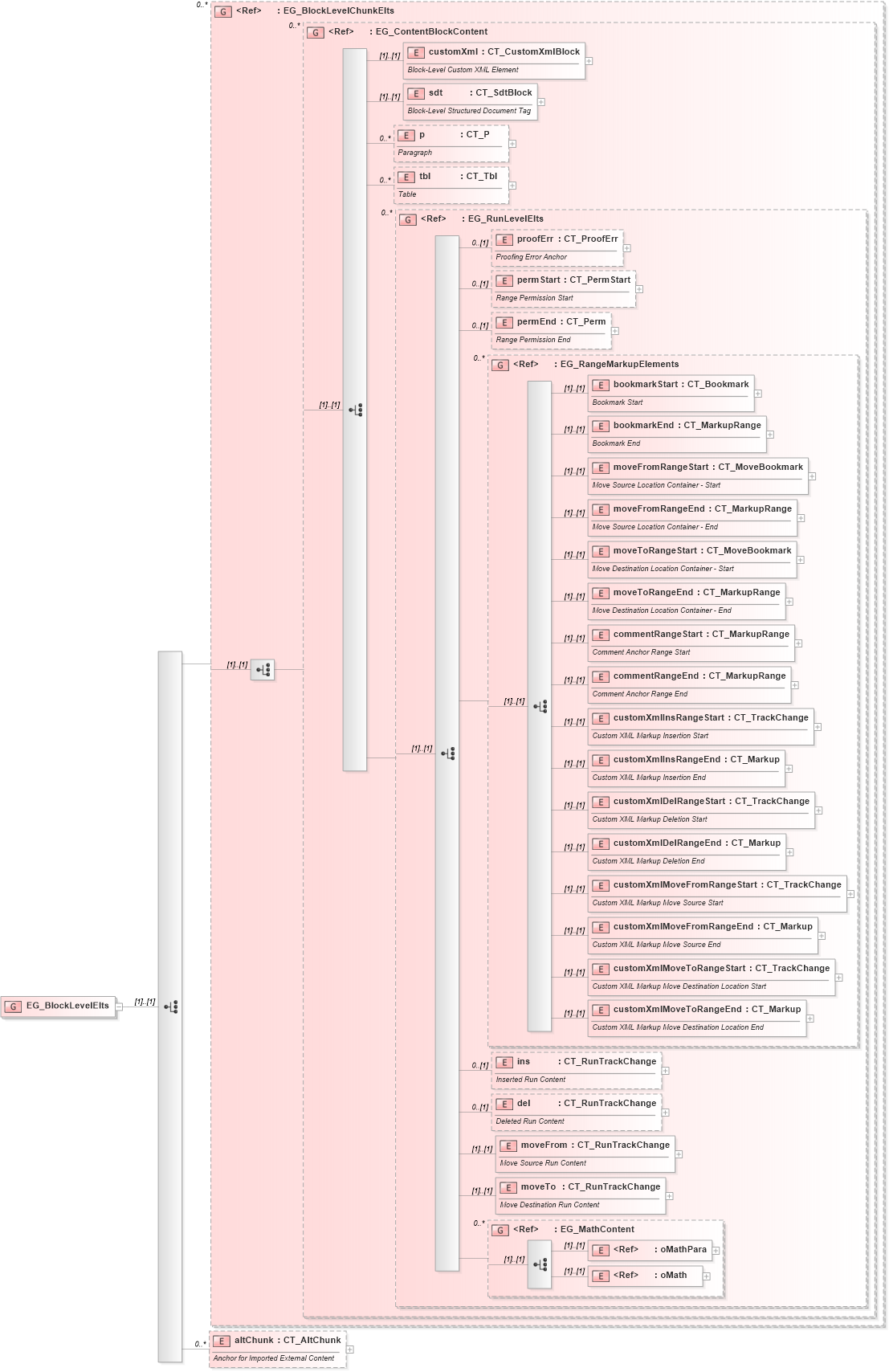 XSD Diagram of EG_BlockLevelElts in schema wml_xsd (Office Open XML (OOXML / OpenXML / Ecma 376))