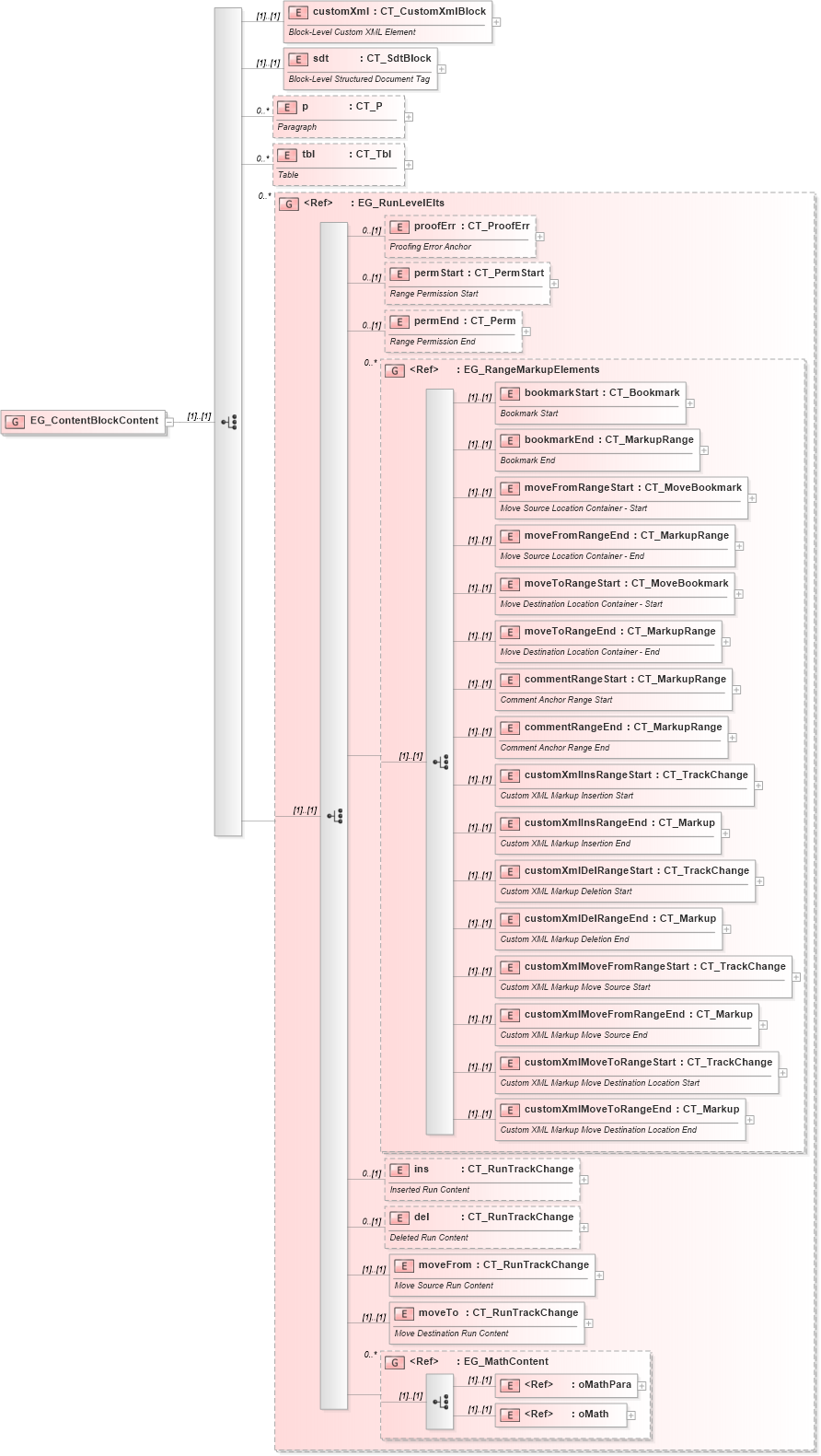 XSD Diagram of EG_ContentBlockContent in schema wml_xsd (Office Open XML (OOXML / OpenXML / Ecma 376))