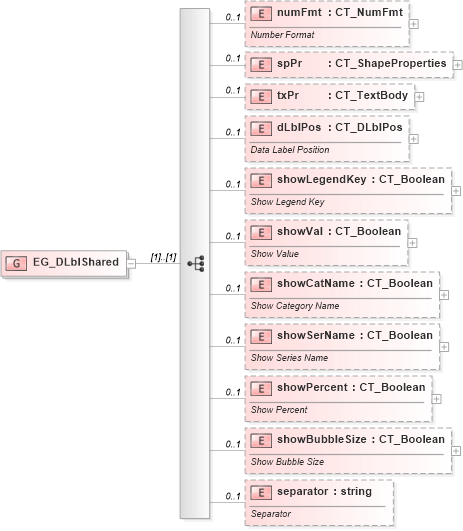 XSD Diagram of EG_DLblShared in schema dml-chart_xsd (Office Open XML (OOXML / OpenXML / Ecma 376))
