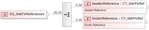 XSD Diagram of EG_HdrFtrReferences in schema wml_xsd (Office Open XML (OOXML / OpenXML / Ecma 376))