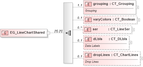 XSD Diagram of EG_LineChartShared in schema dml-chart_xsd (Office Open XML (OOXML / OpenXML / Ecma 376))