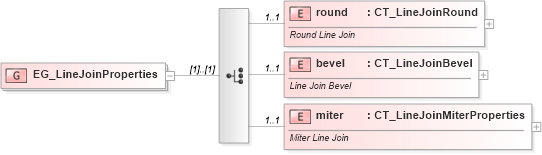 XSD Diagram of EG_LineJoinProperties in schema dml-shapelineproperties_xsd (Office Open XML (OOXML / OpenXML / Ecma 376))