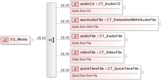 XSD Diagram of EG_Media in schema dml-audiovideo_xsd (Office Open XML (OOXML / OpenXML / Ecma 376))