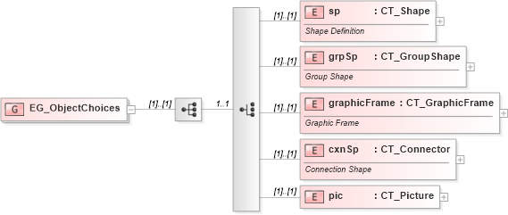 XSD Diagram of EG_ObjectChoices in schema dml-chartdrawing_xsd (Office Open XML (OOXML / OpenXML / Ecma 376))