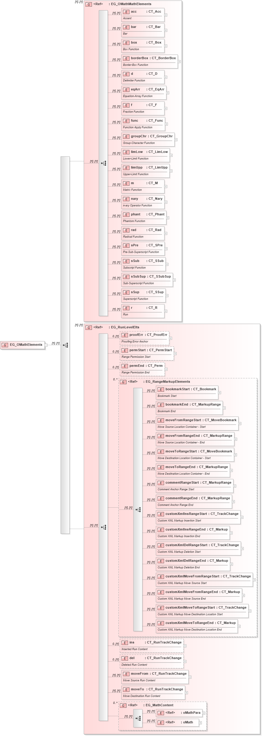XSD Diagram of EG_OMathElements in schema shared-math_xsd (Office Open XML (OOXML / OpenXML / Ecma 376))