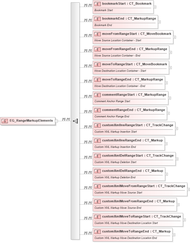 XSD Diagram of EG_RangeMarkupElements in schema wml_xsd (Office Open XML (OOXML / OpenXML / Ecma 376))