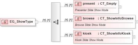 XSD Diagram of EG_ShowType in schema pml-presentationproperties_xsd (Office Open XML (OOXML / OpenXML / Ecma 376))