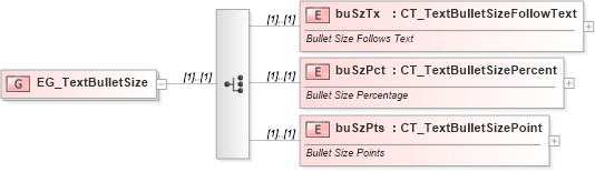 XSD Diagram of EG_TextBulletSize in schema dml-textbullet_xsd (Office Open XML (OOXML / OpenXML / Ecma 376))