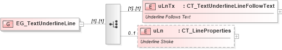 XSD Diagram of EG_TextUnderlineLine in schema dml-textcharacter_xsd (Office Open XML (OOXML / OpenXML / Ecma 376))