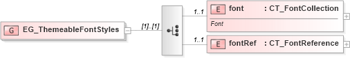 XSD Diagram of EG_ThemeableFontStyles in schema dml-tablestyle_xsd (Office Open XML (OOXML / OpenXML / Ecma 376))