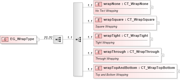 XSD Diagram of EG_WrapType in schema dml-wordprocessingdrawing_xsd (Office Open XML (OOXML / OpenXML / Ecma 376))