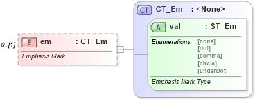 XSD Diagram of em in schema wml_xsd (Office Open XML (OOXML / OpenXML / Ecma 376))