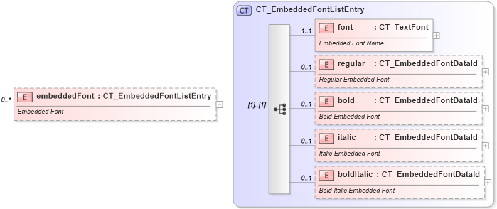 XSD Diagram of embeddedFont in schema pml-presentation_xsd (Office Open XML (OOXML / OpenXML / Ecma 376))
