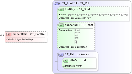 XSD Diagram of embedItalic in schema wml_xsd (Office Open XML (OOXML / OpenXML / Ecma 376))