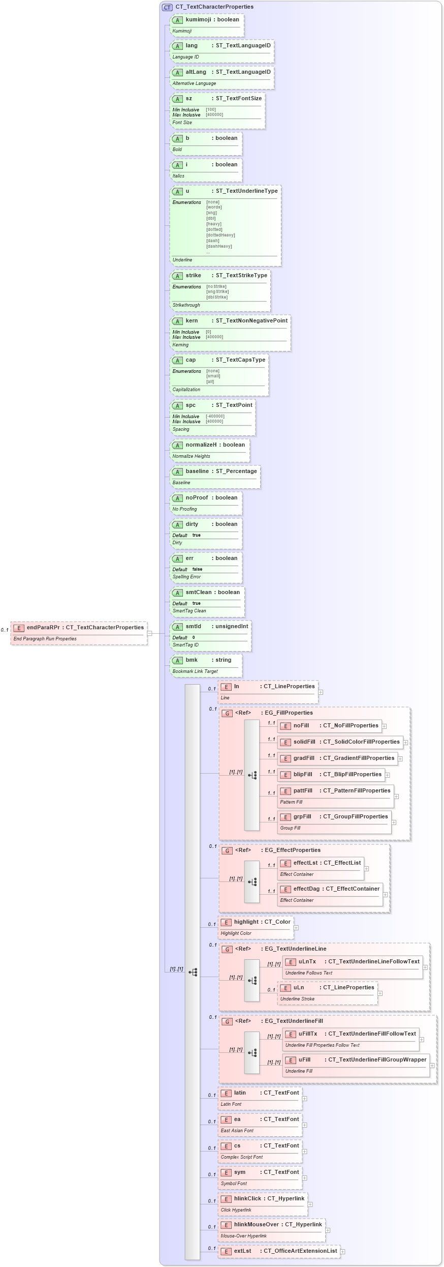 XSD Diagram of endParaRPr in schema dml-text_xsd (Office Open XML (OOXML / OpenXML / Ecma 376))