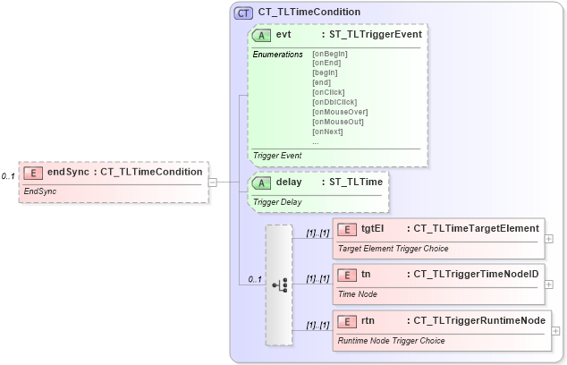 XSD Diagram of endSync in schema pml-animationinfo_xsd (Office Open XML (OOXML / OpenXML / Ecma 376))