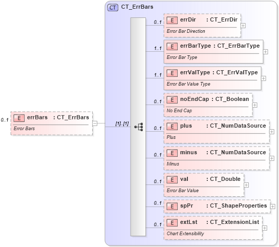 XSD Diagram of errBars in schema dml-chart_xsd (Office Open XML (OOXML / OpenXML / Ecma 376))
